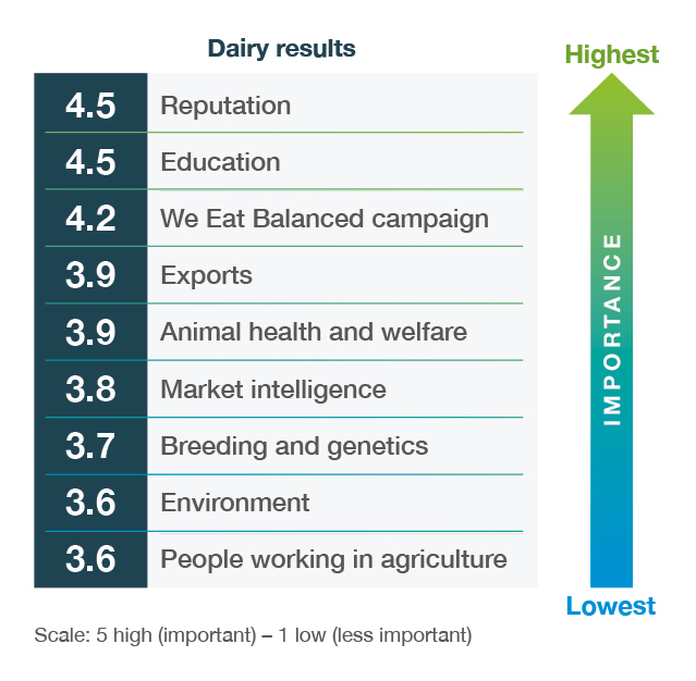 A graph showing the results of the Shape the Future vote for the dairy sector